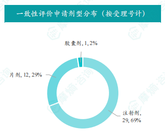 一致性评价申请剂型分布（按受理号计）