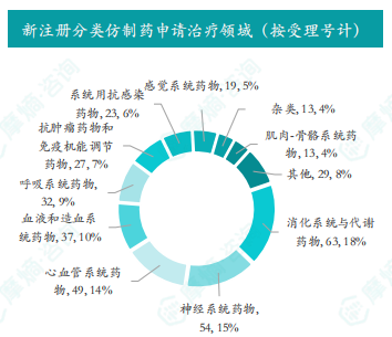 新注册分类仿制药申请治疗领域（按受理号计）