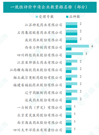 一致性评价申请企业数量排名榜（部分）