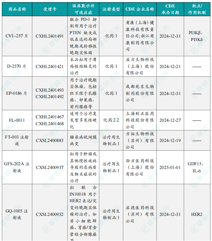 本周获批临床创新药/改良型新药信息速览（部分）