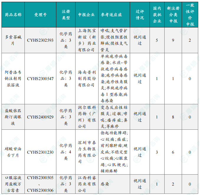 本周首次过评/视同过评品种