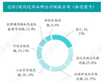 过评/视同过评品种治疗领域分布（按受理号）