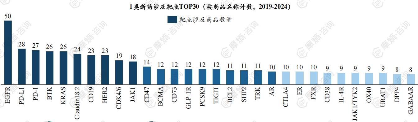 1类新药涉及靶点TOP30（按药品名称计数，2019-2024）