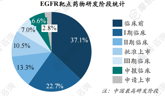 EGFR靶点药物研发阶段统计