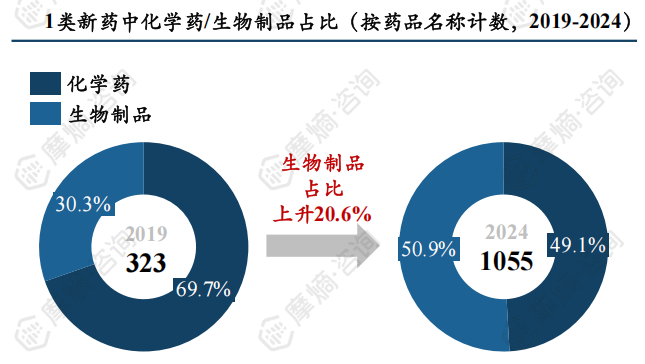 1类新药中化学药/生物制品占比（按药品名称计数，2019-2024）