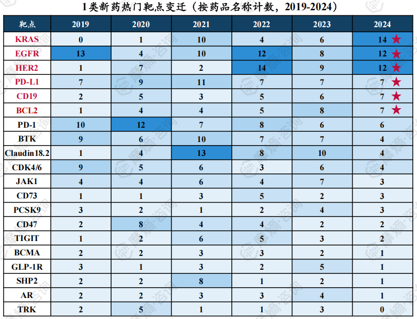 1类新药热门靶点变迁（按药品名称计数，2019-2024）