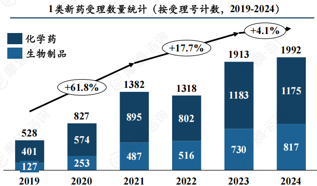 1类新药受理数量统计（按受理号计数，2019-2024）