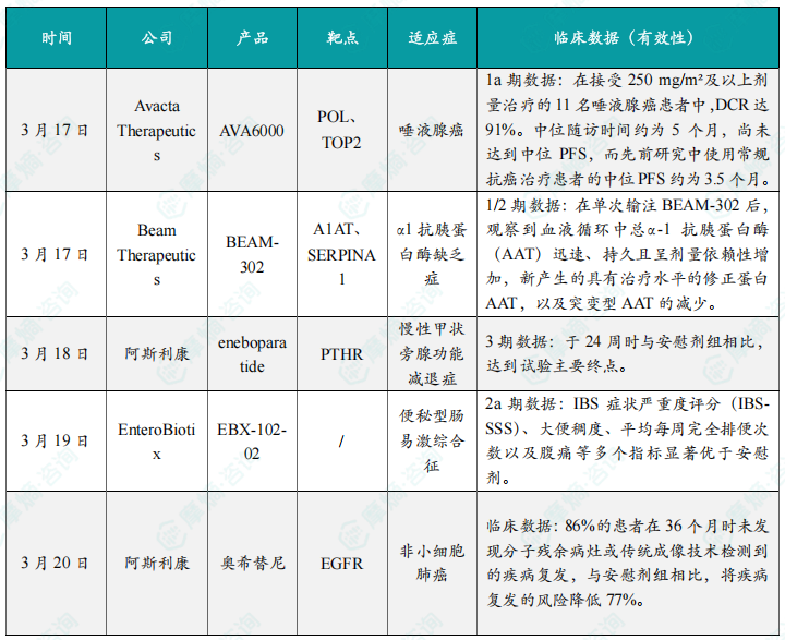 本周全球 TOP10 积极/失败临床结果（部分）