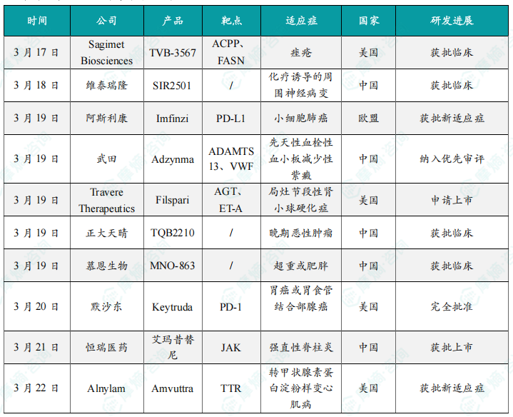 本周全球 TOP10 创新药研发进展