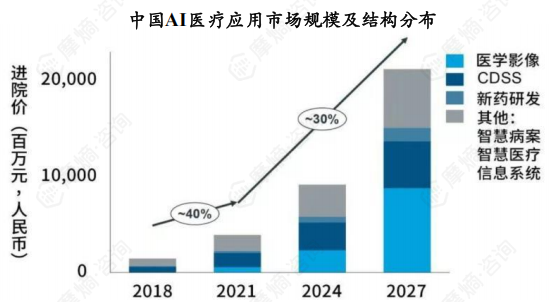 中国AI医疗应用市场规模及结构分布