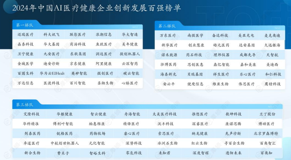 024年中国AI医疗健康企业创新发展百强榜单
