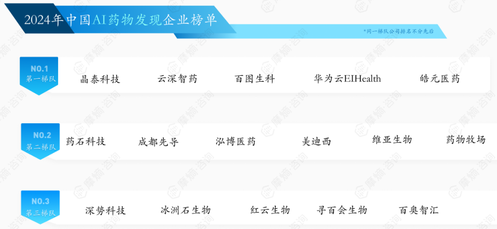 2024年中国AI药物发现（靶点发现与验证、分子设计与优化）企业榜单