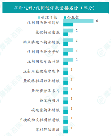 品种过评/视同过评数量排名榜（部分）