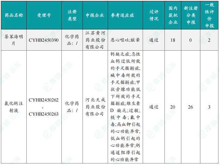 本周首次过评/视同过评品种
