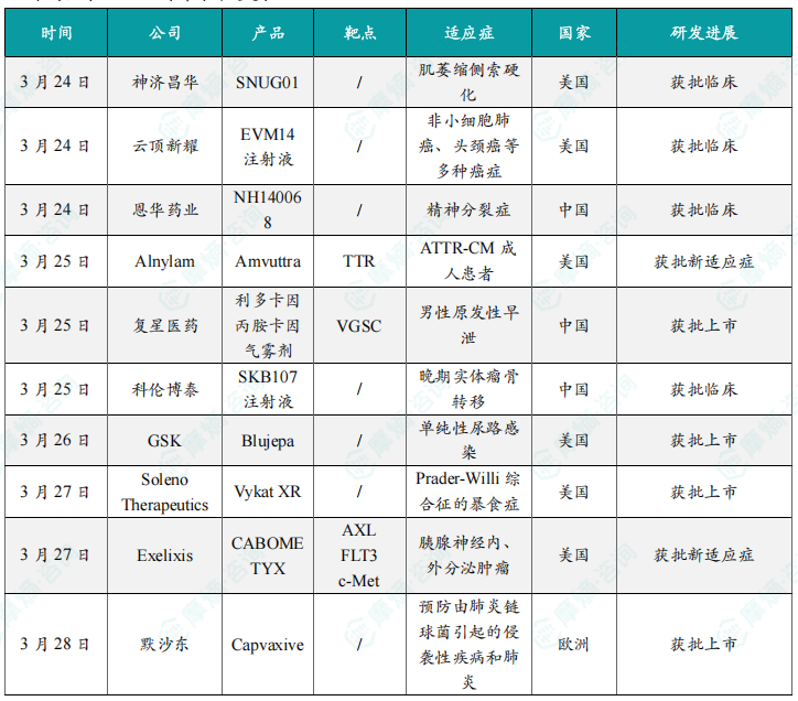 本周全球 TOP10 创新药研发进展
