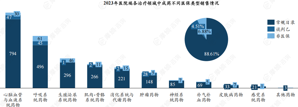 2023年医院端各治疗领域中成药不同医保类型销售情况