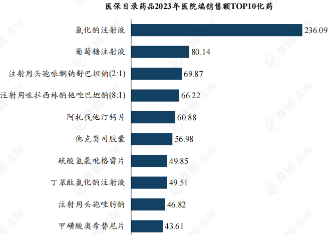 医保目录药品2023年医院端销售额TOP10化药