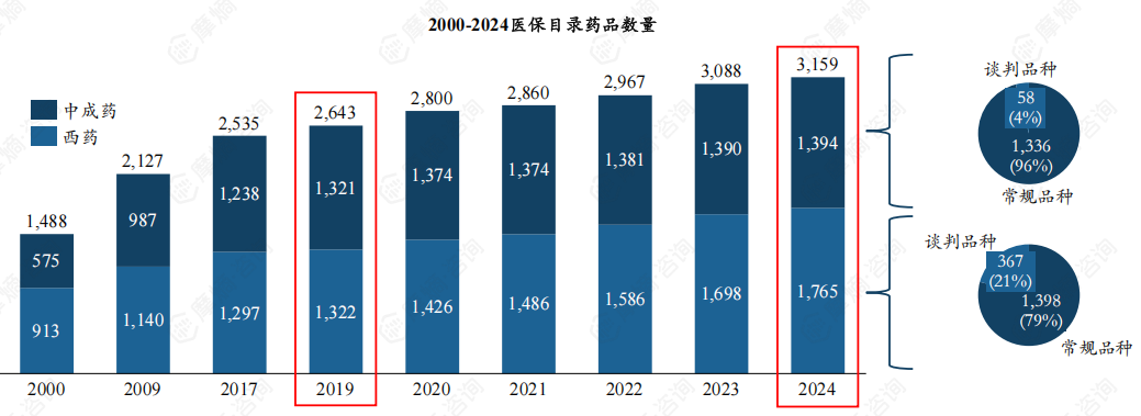 2000-2024医保目录药品数量