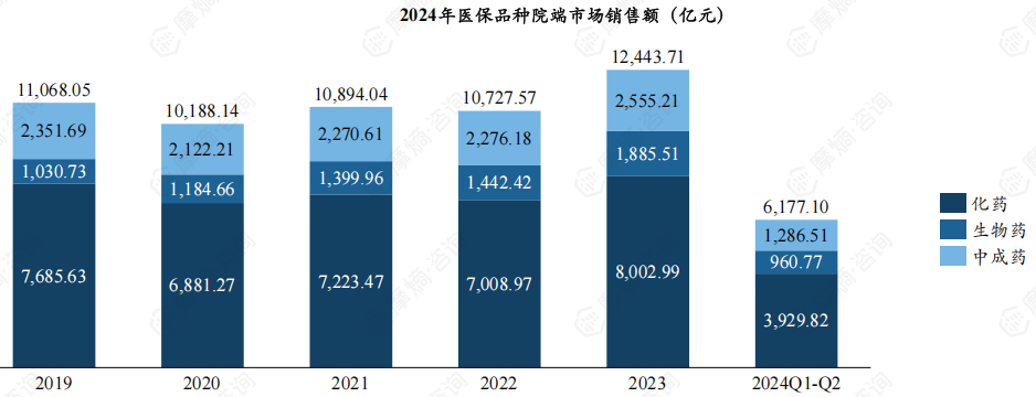 2024年医保品种院端市场销售额（亿元）