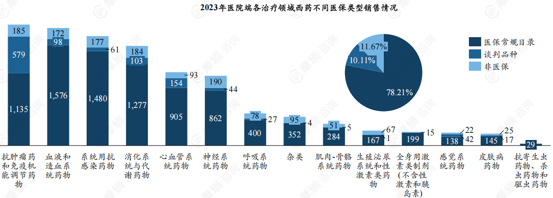 2023年医院端各治疗领域西药不同医保类型销售情况