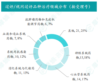 过评/视同过评品种治疗领域分布（按受理号）