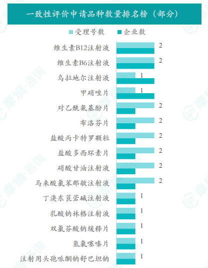 一致性评价申请品种数量排名榜（部分）