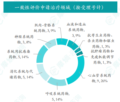 一致性评价申请治疗领域（按受理号计）