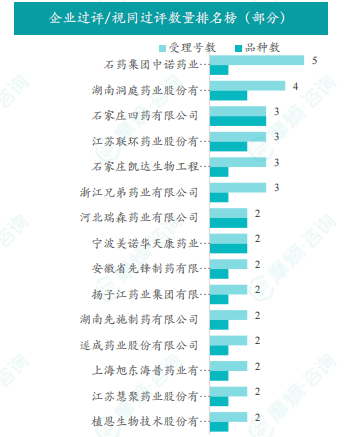 企业过评/视同过评数量排名榜（部分）