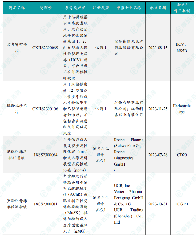 本周获批上市创新药信息速览