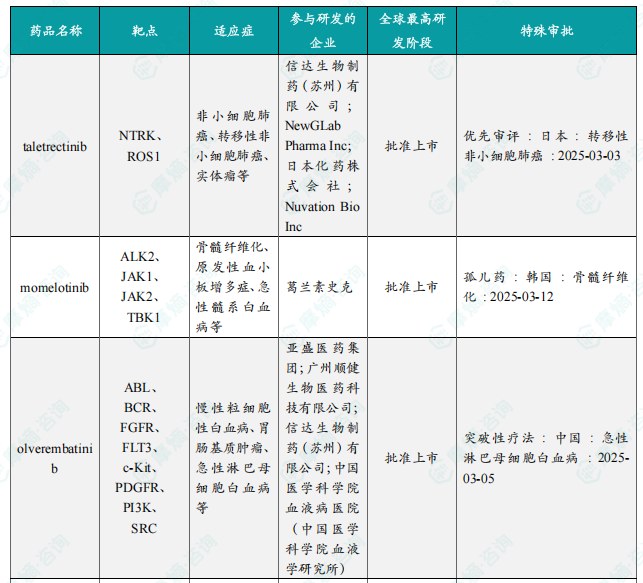 3 月全球孤儿药/突破性/快速通道资格认定品种一览表（部分）