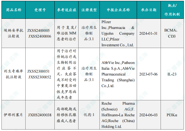 2025 年 3 月国内获批上市的新药（部分）
