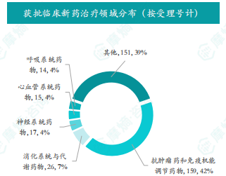 获批临床新药治疗领域分布（按受理号计）