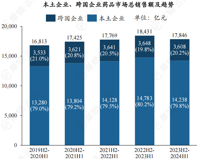 本土企业、跨国企业药品市场总销售额及趋势