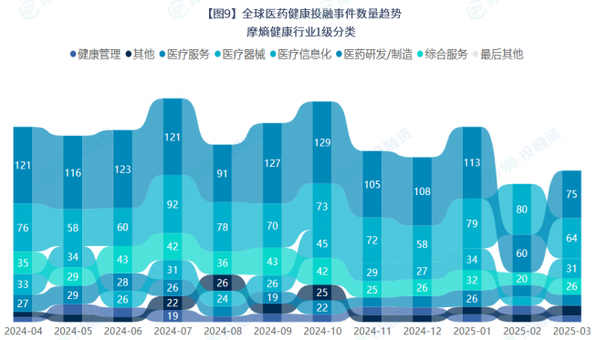 全球医药健康投融事件数量趋势摩熵健康行业1级分类