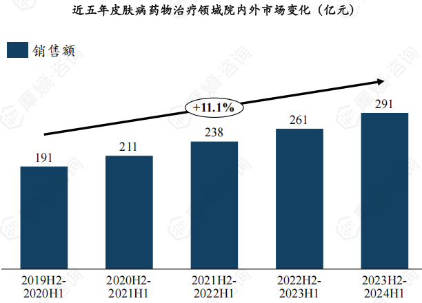近五年皮肤病药物治疗领域院内外市场变化（亿元）