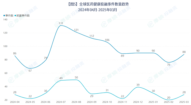 2024年04月-2025年03月全球医药健康投融事件数量趋势