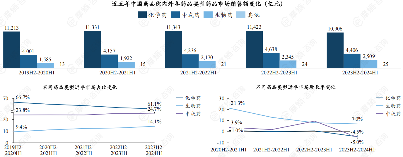 近五年中国药品院内外各药品类型药品市场销售额变化（亿元）