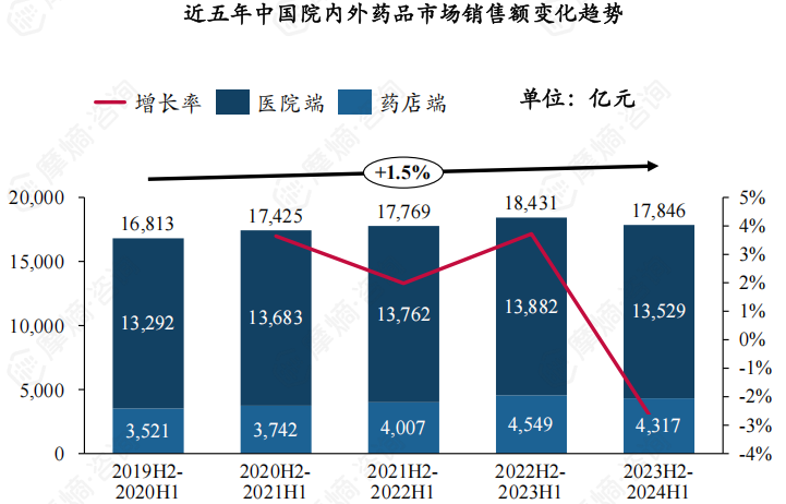 近五年中国院内外药品市场销售额变化趋势