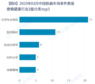 2025年03月中国投融市场事件数量摩熵健康行业2级分类top3