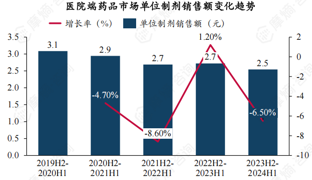 医院端药品市场单位制剂销售额变化趋势