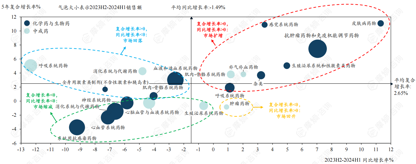近五年中国院内外 TOP20 ATC大类治疗领域市场趋势