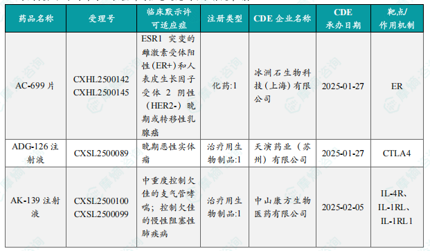 本周获批临床创新药/改良型新药信息速览