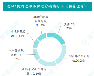 过评/视同过评品种治疗领域分布（按受理号）