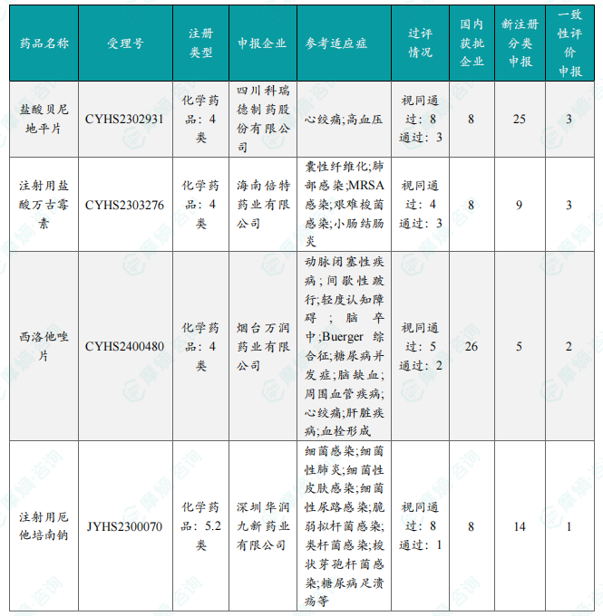 本周过评/视同过评达 7 家企业品种