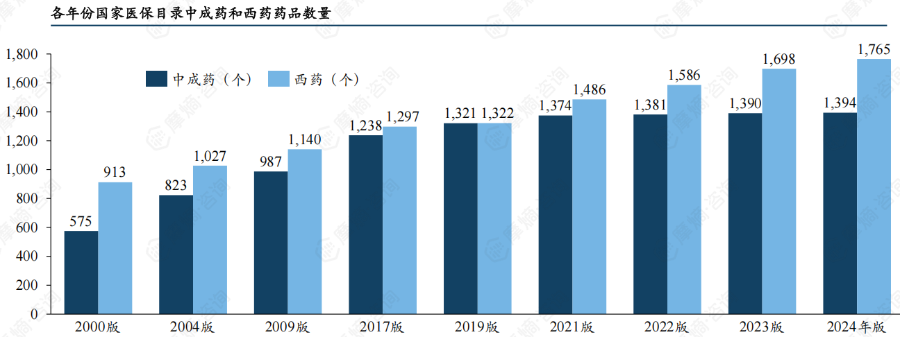 各年份国家医保目录中成药和西药药品数量