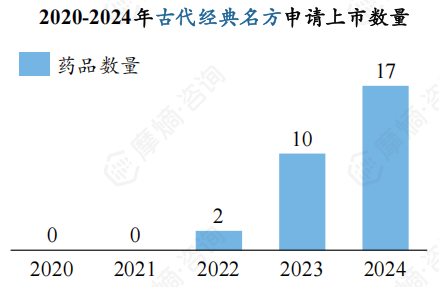 2020-2024年古代经典名方申请上市数量