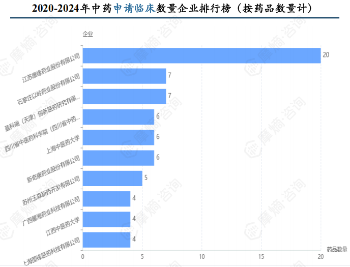 2020-2024年中药申请临床数量企业排行榜(按药品数量计)