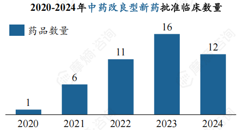2020-2024年中药改良型新药批准临床数量
