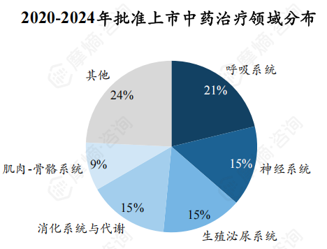 2020-2024年批准上市中药治疗领域分布
