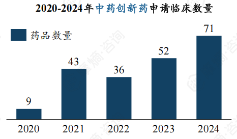 2020-2024年中药创新药申请临床数量